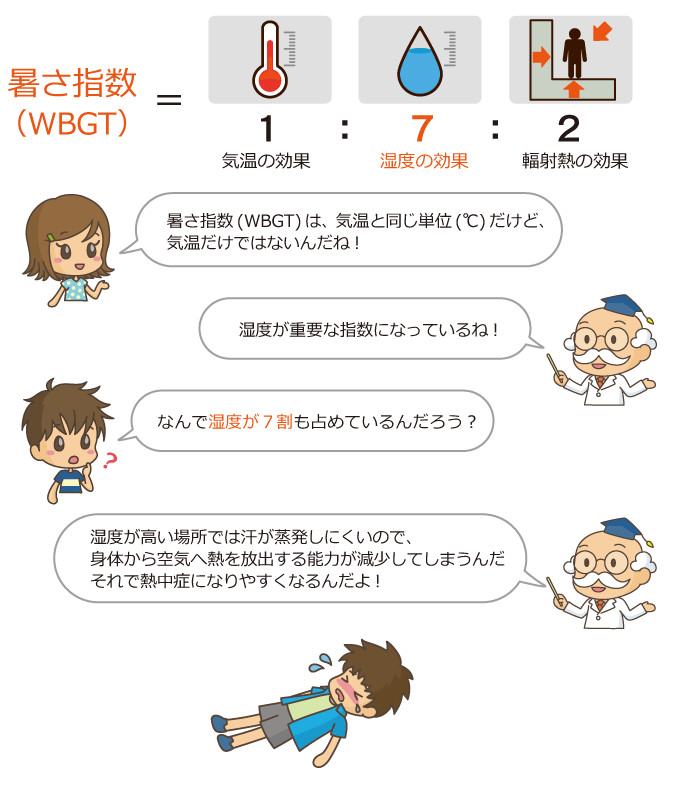 暑さ指数(WBGT)について学ぼう