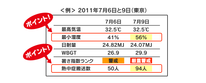 東京での2011年７月６日と９日の暑さ指数計算表がある。
