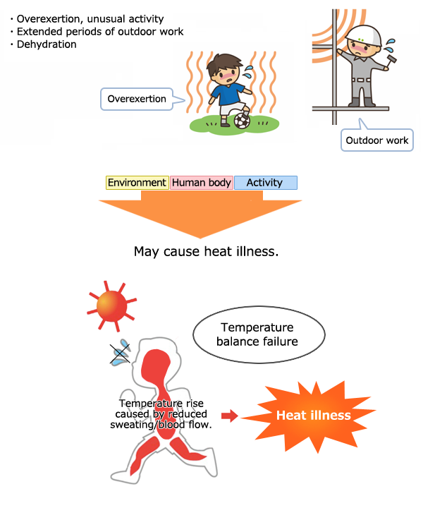 Contidions #3: Activity