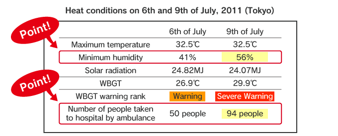 Heat conditions on 6th and 9th of July, 2011 in Tokyo.