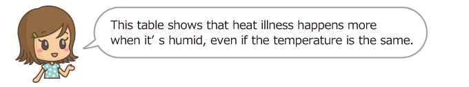 This table shows that heat illness happens more when it's humid, even if the temperature is the same.