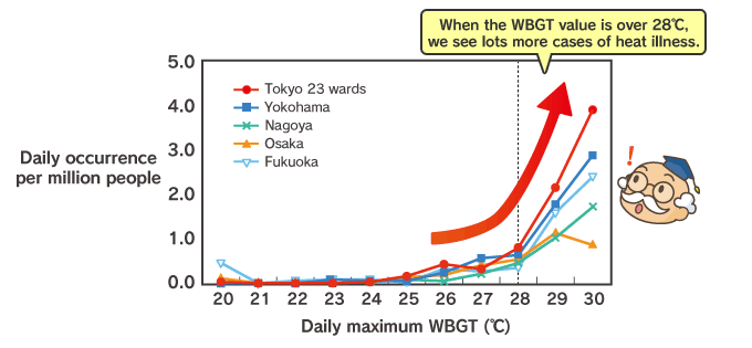 Daily occurrence per million people vs. daily maximum WBGT.