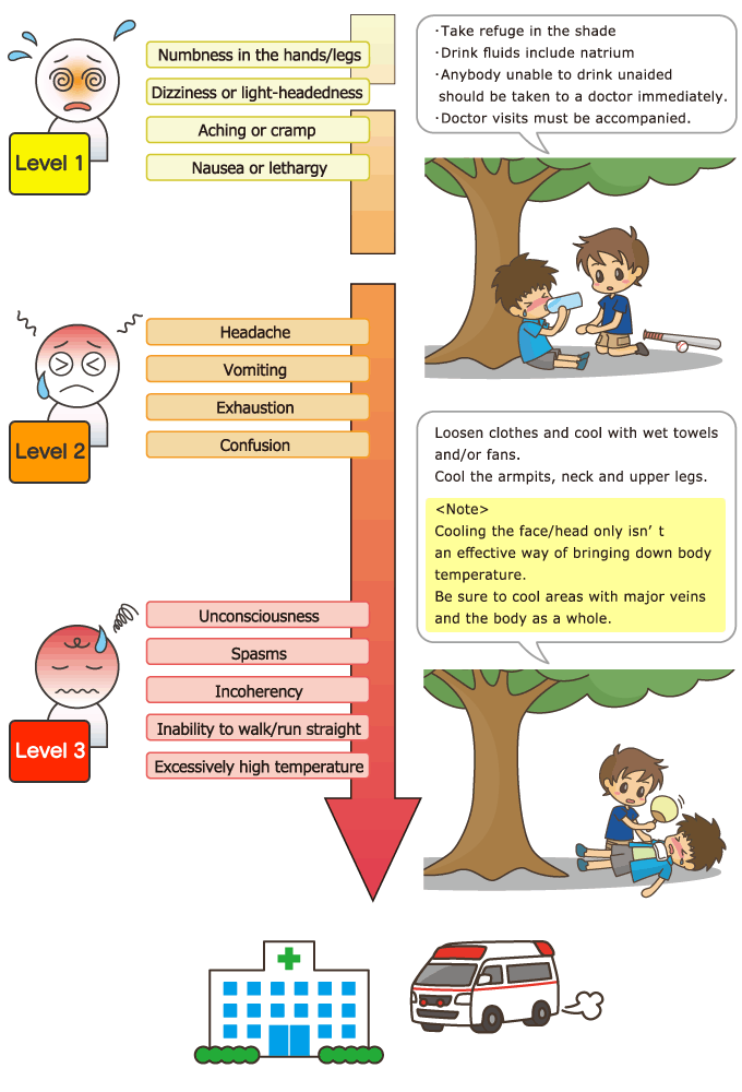 Heat illness symptoms