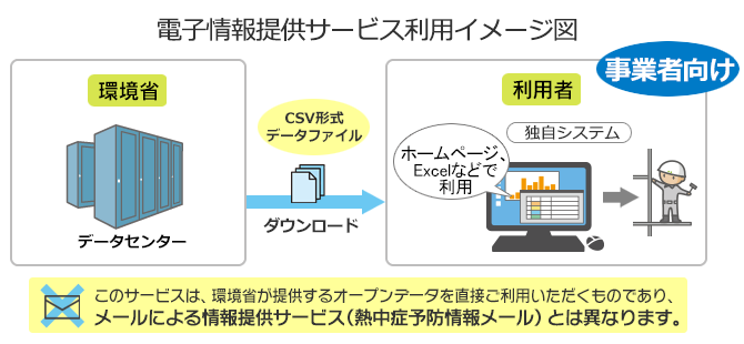 このサービスは、データファイルを直接ご利用いただくものであり、メールによる情報提供サービス（熱中症予防情報メール）とは異なります。