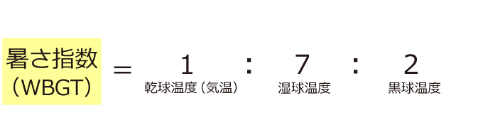 暑さ指数は乾球温度（気温）１：湿球温度７：黒球温度２の比率で計算される。