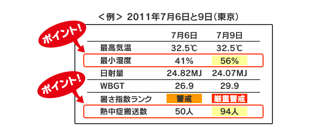 東京での2011年7月6日と9日の暑さ指数計算表がある。