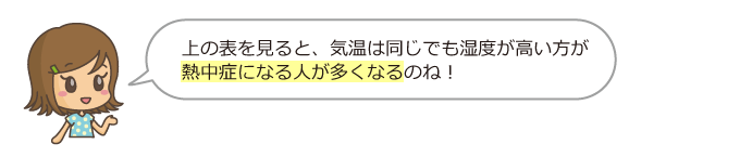 その表を見ると気温は同じでも湿度が高い方が熱中症になる人が多くなるのね。