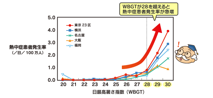 日最高暑さ指数と熱中症患者発生率を対比したグラフがある。