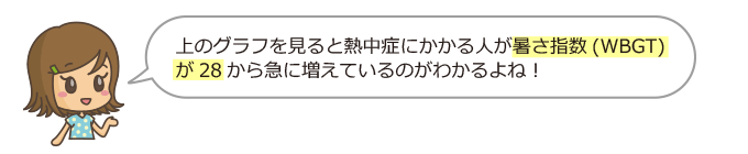 そのグラフを見ると熱中症にかかる人が暑さ指数が28度から急に増えているのがわかるよね。