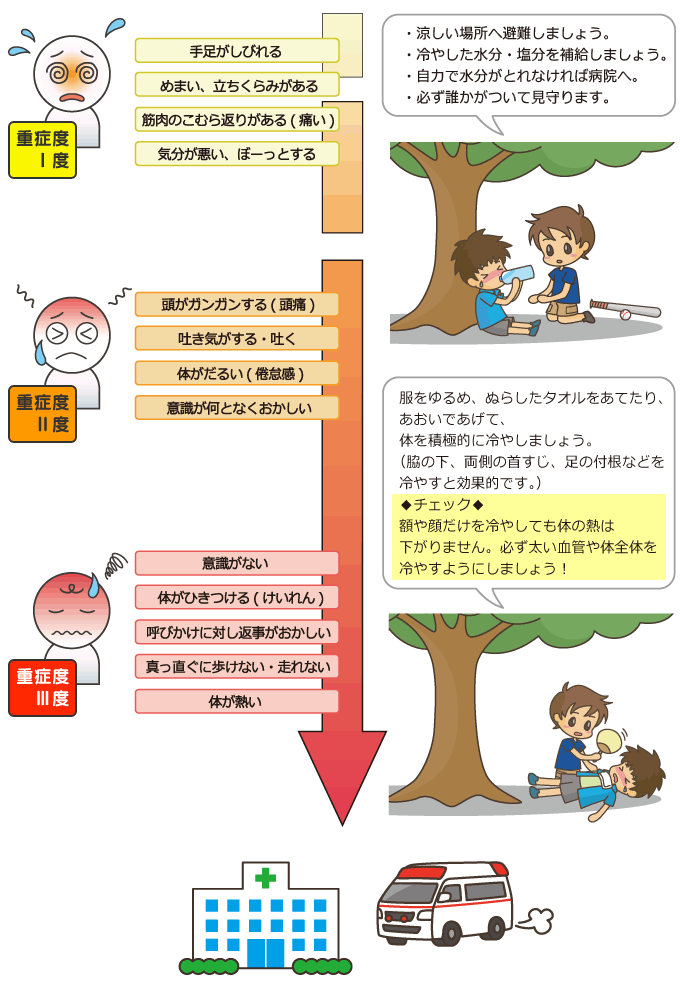 熱中症の症状と簡単な対処方法