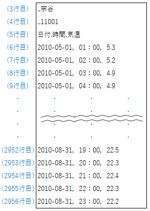 1地点分のデータを格納した実況値ファイルの例