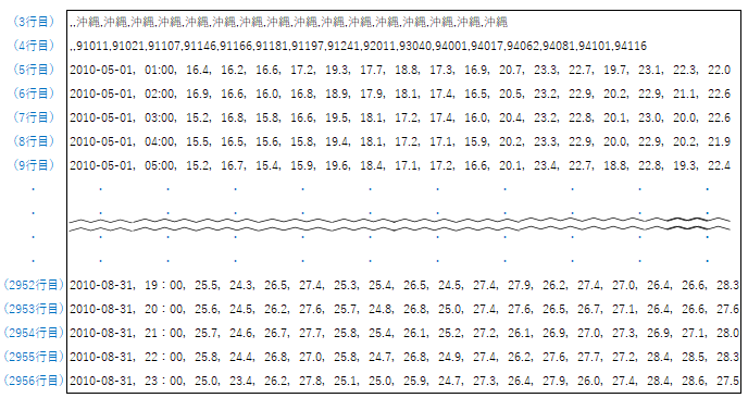 地方(沖縄)のデータを格納した実況値ファイルの例