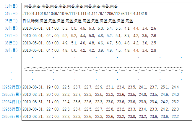都道府県(宗谷)のデータを格納した実況値ファイルの例