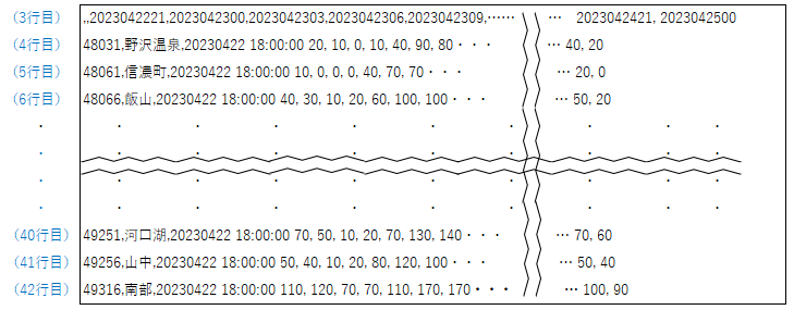 地方(甲府)のデータを格納した予測値ファイルの例