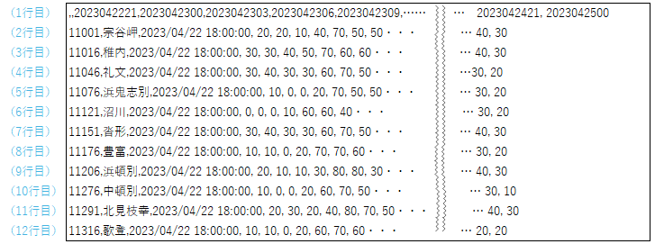 都道府県(宗谷)のデータを格納した予測値ファイルの例