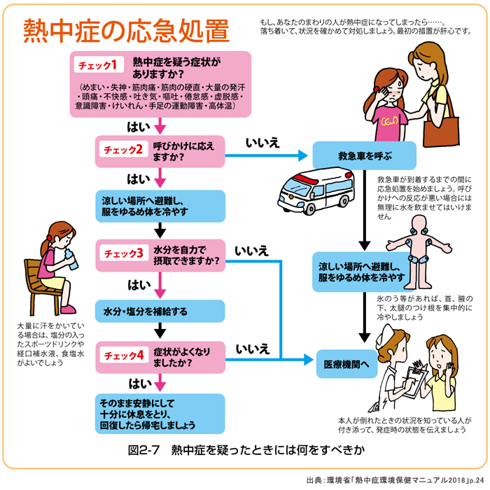 環境省熱中症予防情報サイト ##熱中症の対処方法（応急処置）