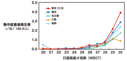 基準 不快 指数