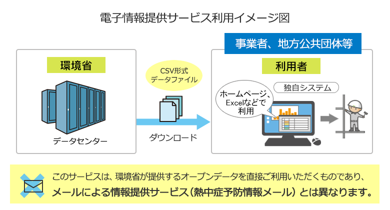 このサービスは、データファイルを直接ご利用いただくものであり、メールによる情報提供サービス（熱中症予防情報メール）とは異なります。