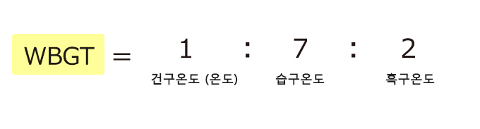 더위체감지수(WBGT) ＝ 1 : 7 : 2