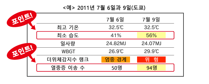 <예> 2011년 7월 6일과 9일(도쿄)