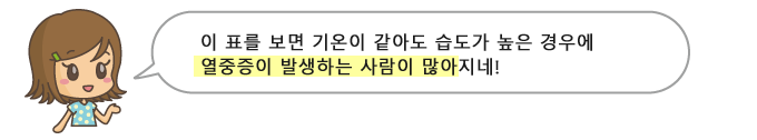 이 표를 보면 기온이 같아도 습도가 높은 경우에 열중증이 발생하는 사람이 많아지네!