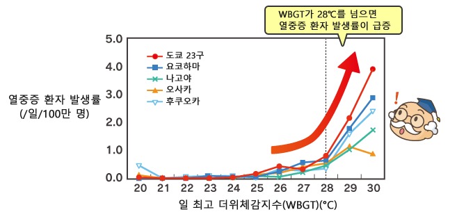 열중증 환자 발생률(/일/100만 명) vs 일 최고 더위체감지수(WBGT)(°C)