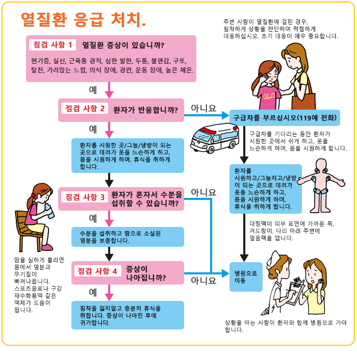 熱中症の対処方法（応急処置）