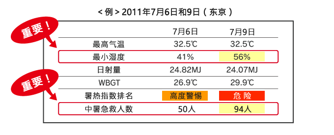 <例>2011年7月6日和9日(东京)