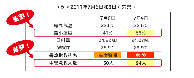 ＜例＞2011年7月6日和9日（东京）