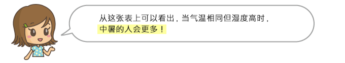 从这张表上可以看出，当气温相同但湿度高时，中暑的人会更多！