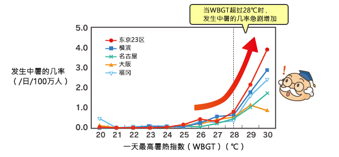 发生中暑的几率（/日/100万人）与一天最高暑热指数（WBGT）（℃）