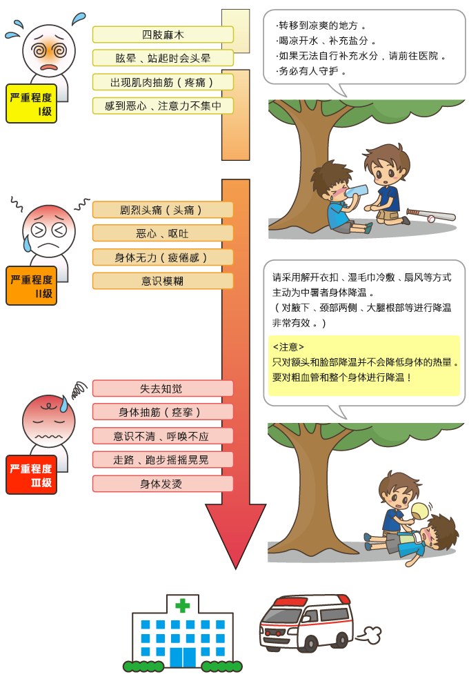 中暑的症状。