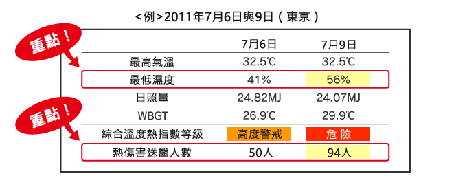 <例>2011年7月6日與9日(東京)