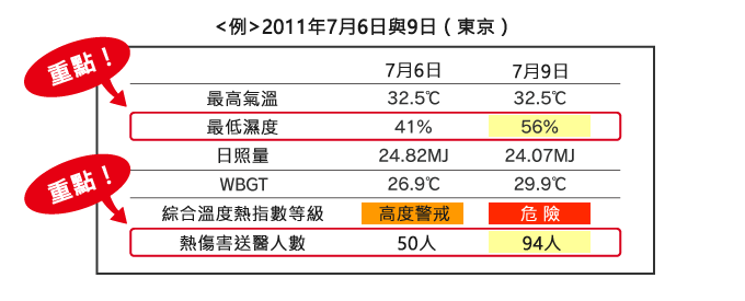 ＜例＞2011年7月6日與9日（東京）