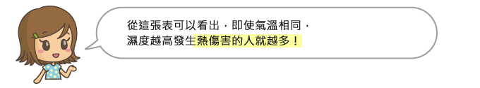 從這張表可以看出,即使氣溫相同,濕度越高發生熱傷害的人就越多!
