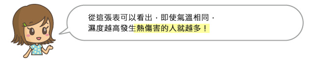 從這張表可以看出，即使氣溫相同，濕度越高發生熱傷害的人就越多！