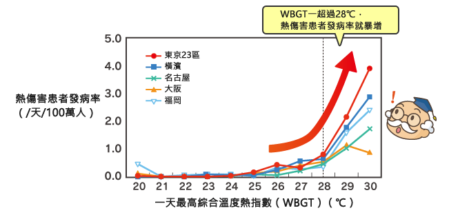 熱傷害患者發病率（/天/100萬人）與一天最高綜合溫度熱指數（WBGT）（℃）