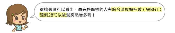從這張圖可以看出,患有熱傷害的人在綜合溫度熱指數(WBGT)達到28 °C 以後就突然增多呢!