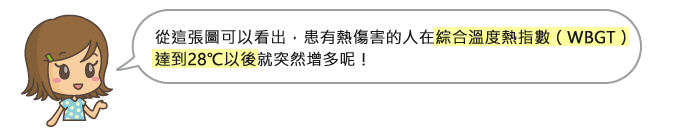 從這張圖可以看出，患有熱傷害的人在綜合溫度熱指數（WBGT）達到28 °C 以後就突然增多呢！