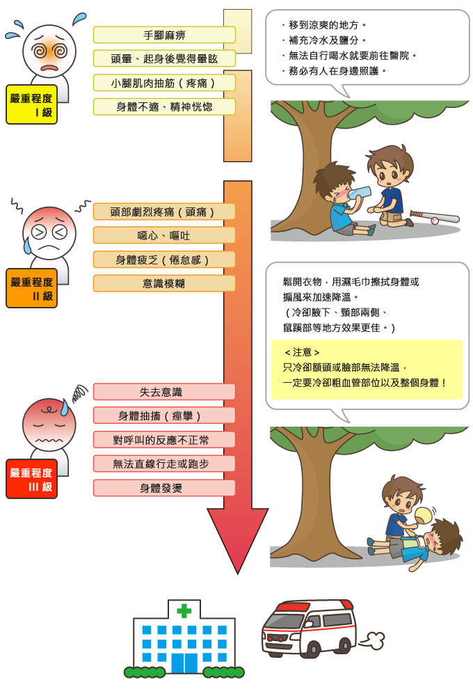 熱傷害的症狀,